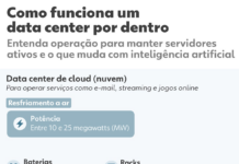 Google promete devolver mais água do que consome em data centers