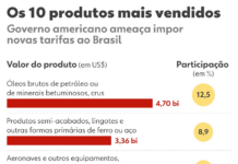 Tarifa de 25% dos EUA pode atingir aço, suco e máquinas; veja produtos fora da lista de isenção