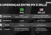 PIX x Zelle: veja as diferenças entre os sistemas de pagamento do Brasil e dos EUA
