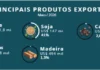 Rondônia exportou US$ 1,7 bilhão de janeiro a maio e carne bovina volta a superar a soja
