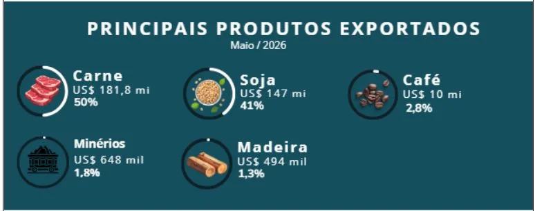 Rondônia exportou US$ 1,7 bilhão de janeiro a maio e carne bovina volta a superar a soja