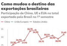 Tarifaço de Trump pressiona setores, mas Brasil chega menos dependente dos EUA, dizem especialistas