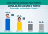 Pesquisa da Quaest/Rede Amazônica dá empate no 1º turno e vantagem a Marcos Rogério sobre Fúria no 2º