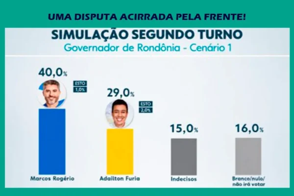 Pesquisa da Quaest/Rede Amazônica dá empate no 1º turno e vantagem a Marcos Rogério sobre Fúria no 2º